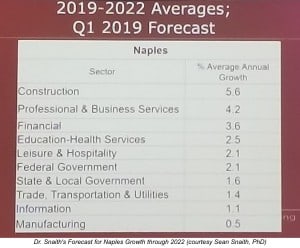 2019 NABOR Economic Summit, market update, real estate, Naples, Florida, market report
